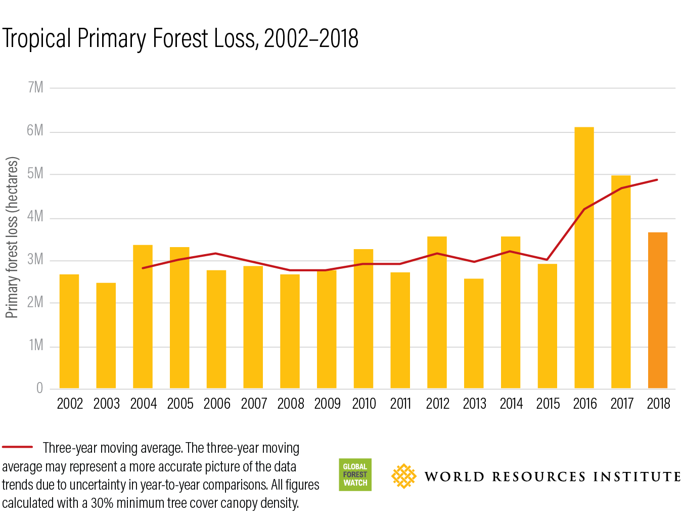 The Impact Of Wildfires: Driving Record Global Forest Loss The Impact Of Wildfires: Driving Record Global Forest Loss