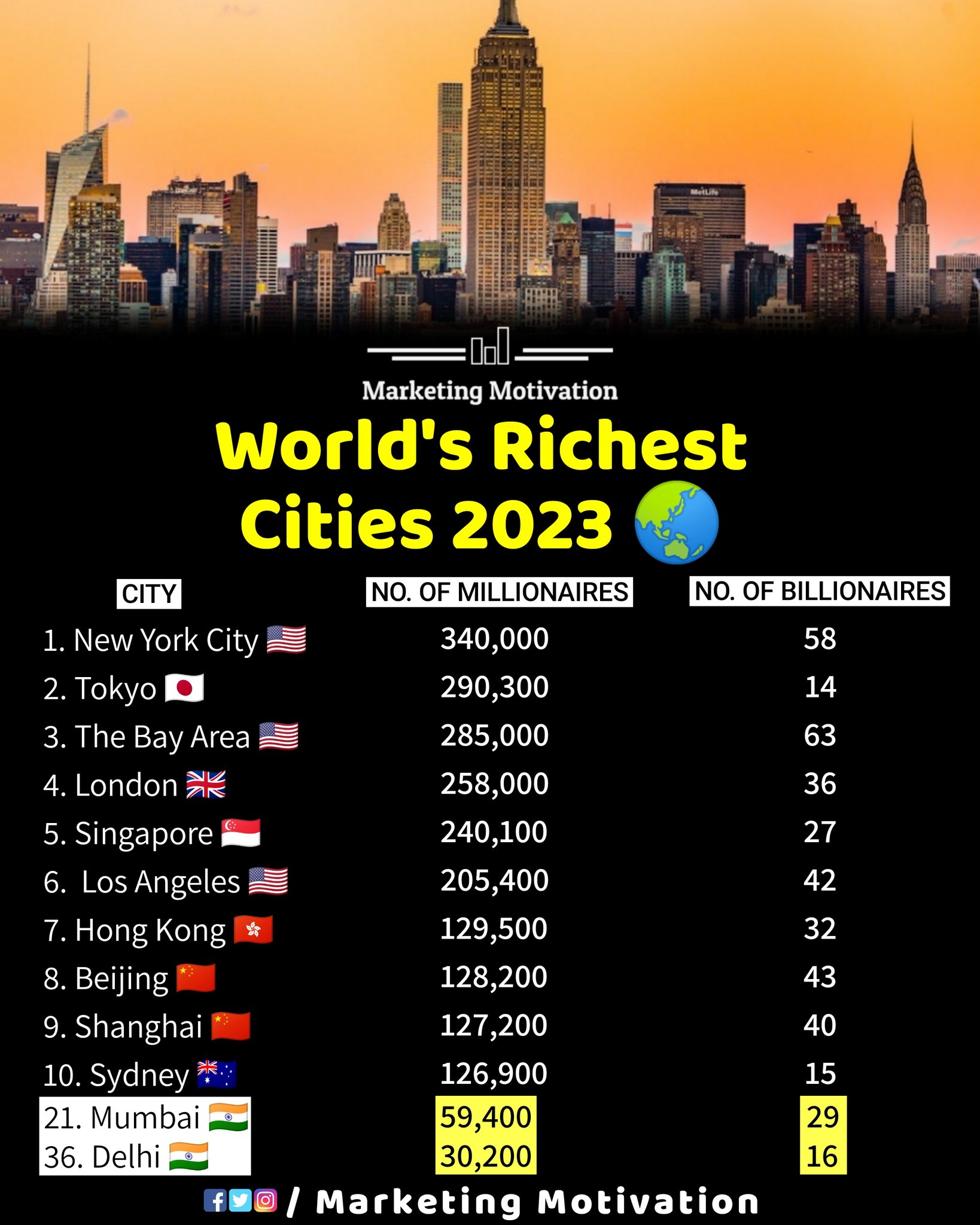 The Rise Of Downtown Manhattan: A Prime Location For New York's Wealthiest Residents The Rise Of Downtown Manhattan: A Prime Location For New York's Wealthiest Residents
