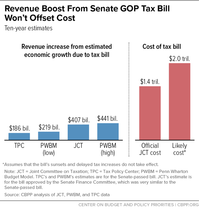 The Stark Math On The GOP Tax Plan: Deficit Impact Analysis The Stark Math On The GOP Tax Plan: Deficit Impact Analysis