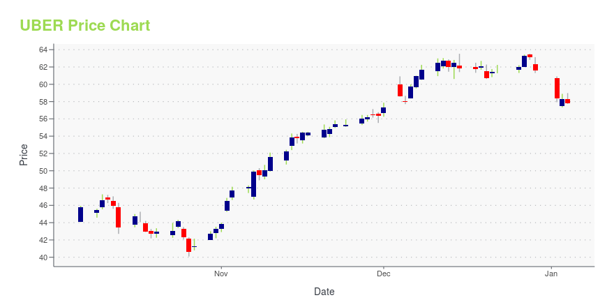 The Uber Investment Case: Examining UBER Stock Performance The Uber Investment Case: Examining UBER Stock Performance