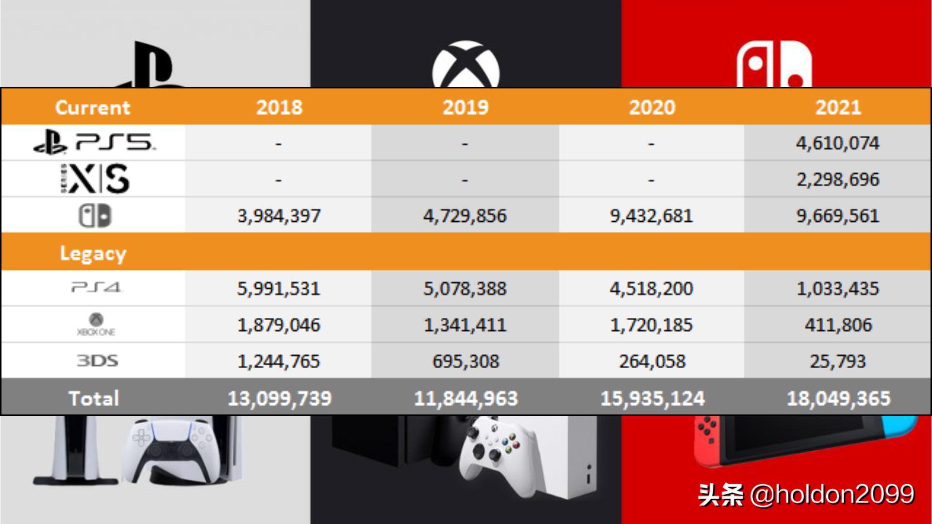 The US Console War: PS5 Vs Xbox Series X|S Sales Data Deep Dive The US Console War: PS5 Vs Xbox Series X|S Sales Data Deep Dive