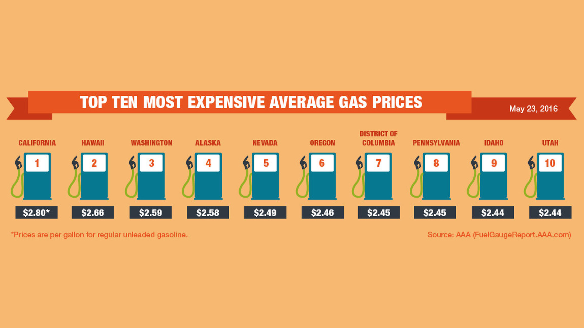 This Memorial Day, Enjoy Low Gas Prices This Memorial Day, Enjoy Low Gas Prices