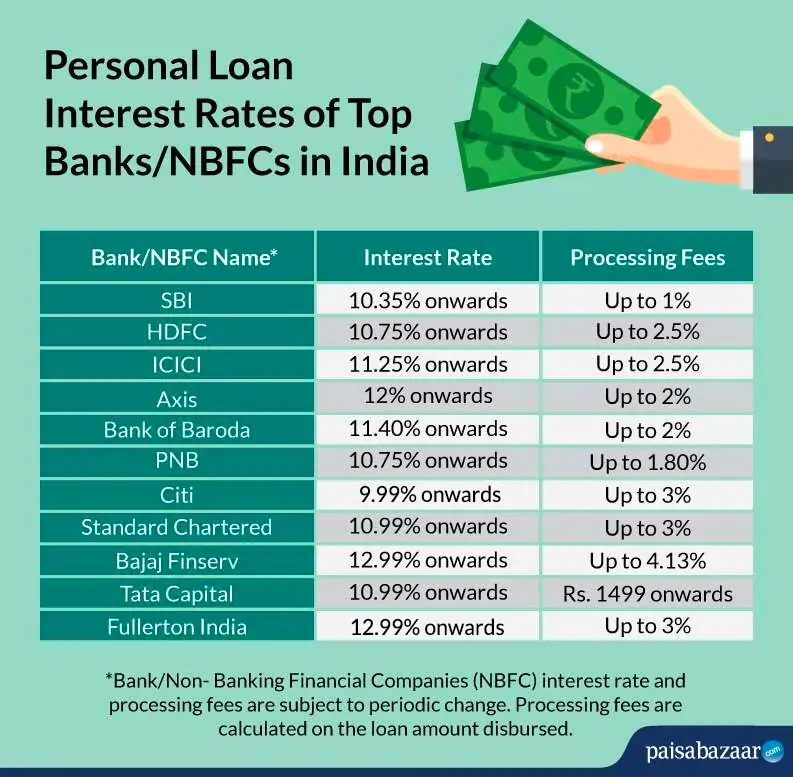 Today's Personal Loan Interest Rates: Factors Affecting Your Rate Today's Personal Loan Interest Rates: Factors Affecting Your Rate