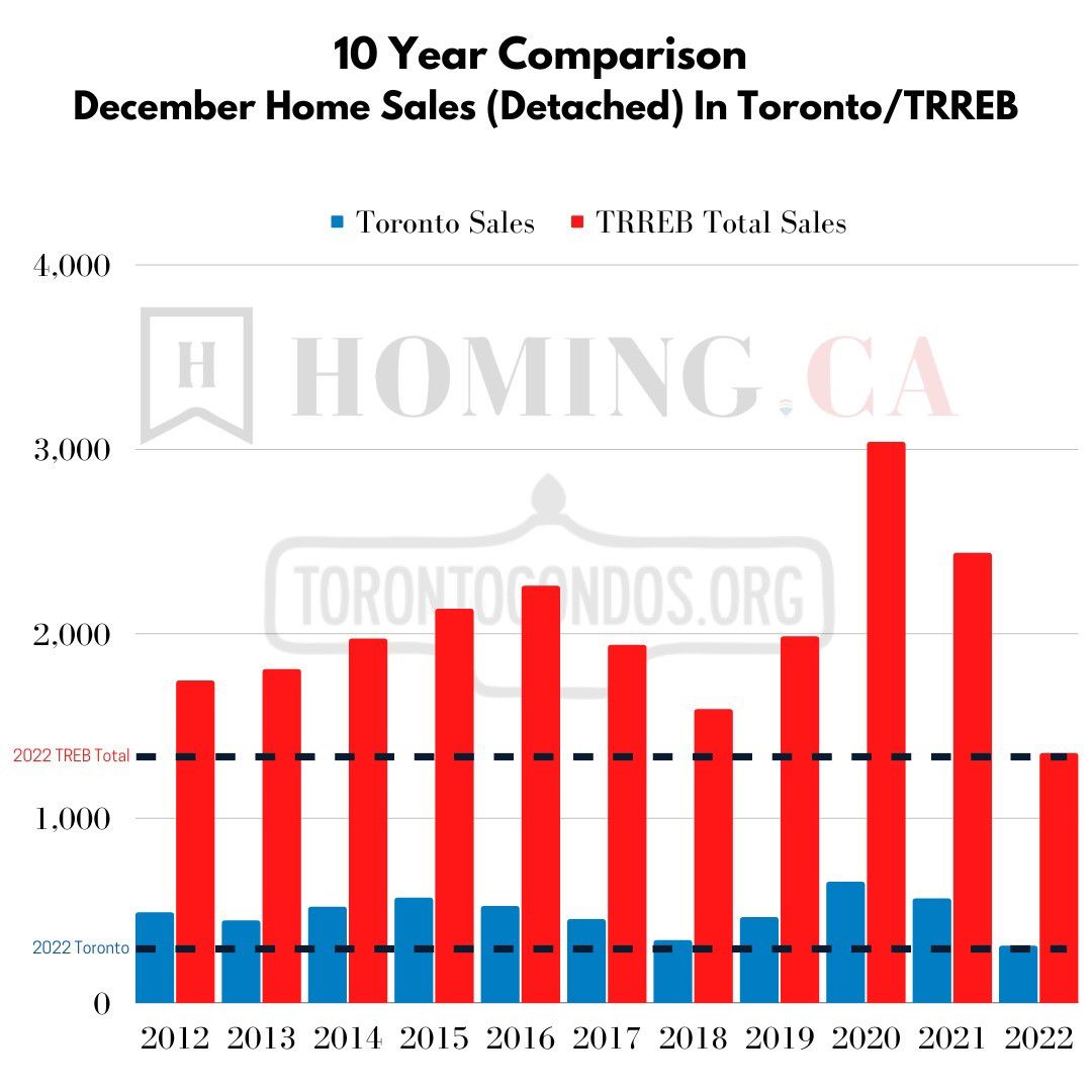 Toronto Home Sales And Prices: A 23% And 4% Decrease Respectively Toronto Home Sales And Prices: A 23% And 4% Decrease Respectively