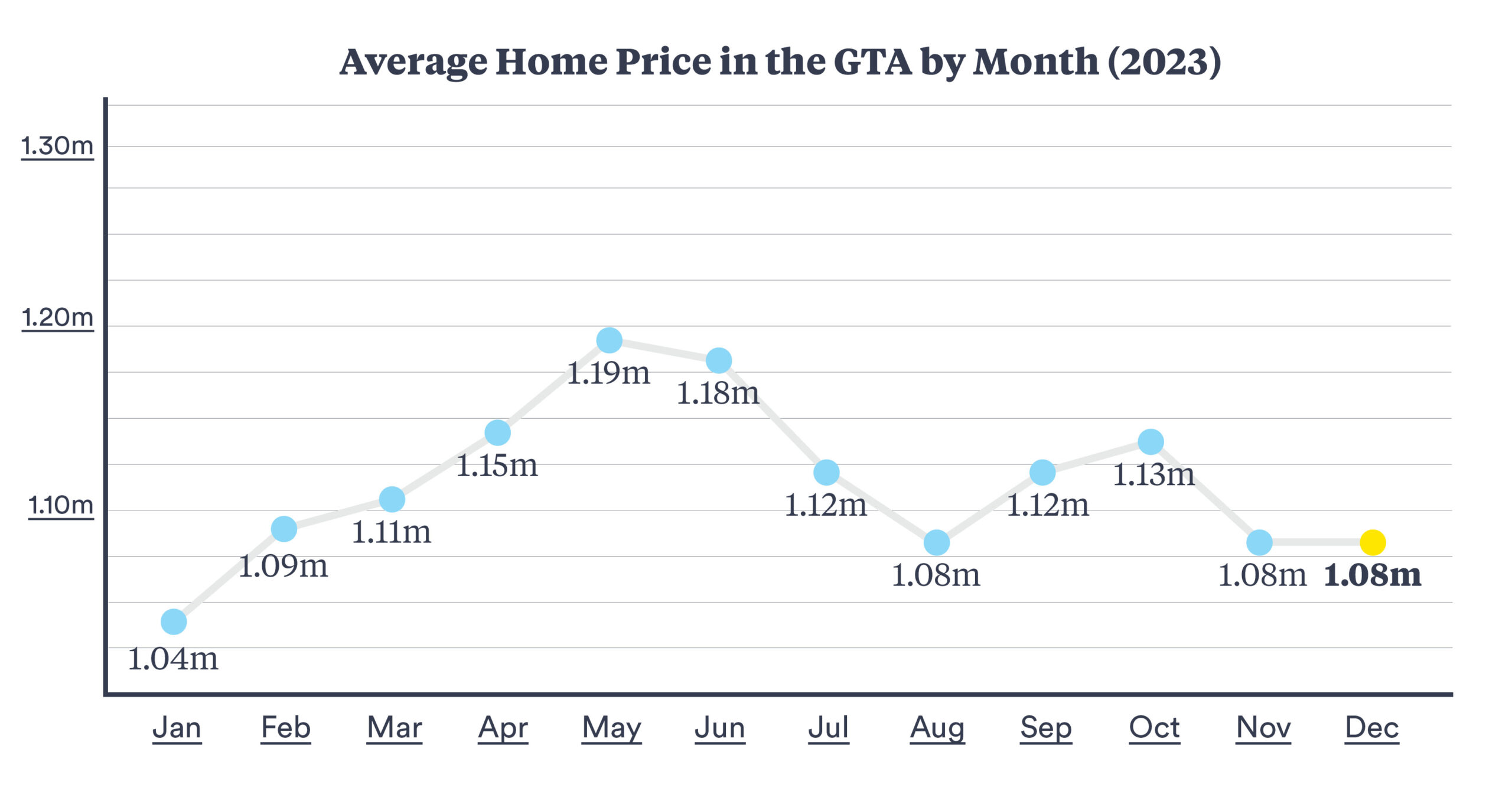 Toronto Real Estate Market Update: Sales Down 23%, Prices Fall 4% Toronto Real Estate Market Update: Sales Down 23%, Prices Fall 4%