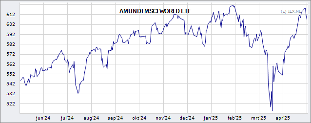 Tracking The Net Asset Value (NAV) Of The Amundi MSCI World Ex-US UCITS ETF Acc Tracking The Net Asset Value (NAV) Of The Amundi MSCI World Ex-US UCITS ETF Acc