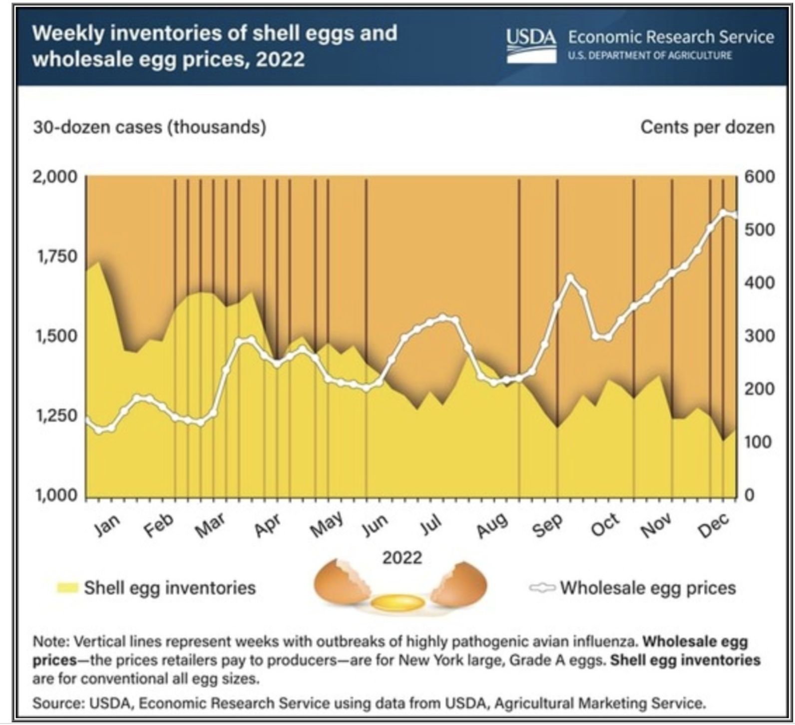 Trump's Egg Price Prophecy: An Analysis Of The Current Market. Trump's Egg Price Prophecy: An Analysis Of The Current Market.