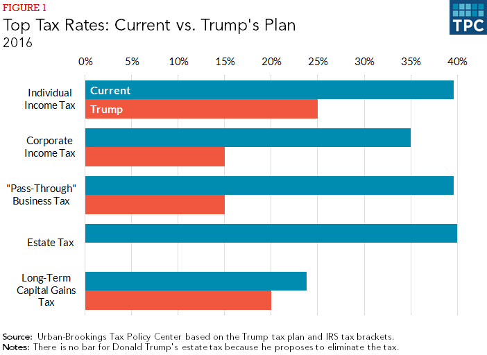 Trump's Tax Plan: Will A Divided GOP Deliver? Trump's Tax Plan: Will A Divided GOP Deliver?