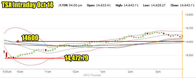 TSX Composite Index: New Intraday Record High