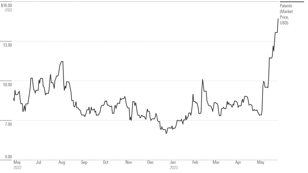 Two Stocks Poised To Surpass Palantir's Value In 3 Years Two Stocks Poised To Surpass Palantir's Value In 3 Years