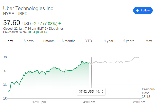 Uber Stock And Recession: Why Analysts Remain Bullish Uber Stock And Recession: Why Analysts Remain Bullish