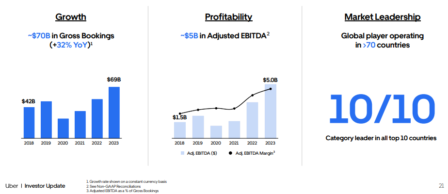 Uber Stock Soared In April: Analyzing The Double-Digit Gains Uber Stock Soared In April: Analyzing The Double-Digit Gains