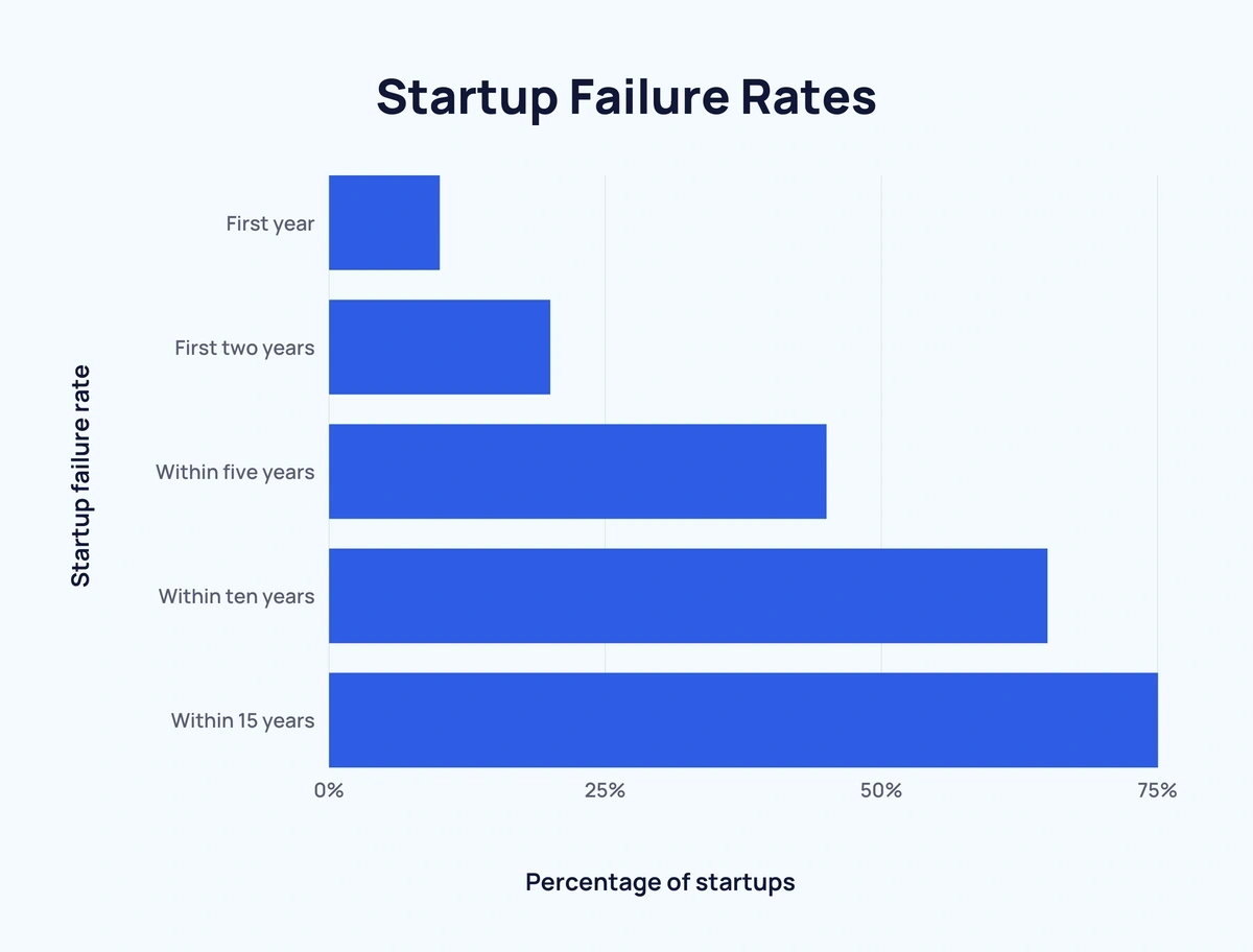 Understanding Food Startup Failure: A Founder's Perspective Understanding Food Startup Failure: A Founder's Perspective