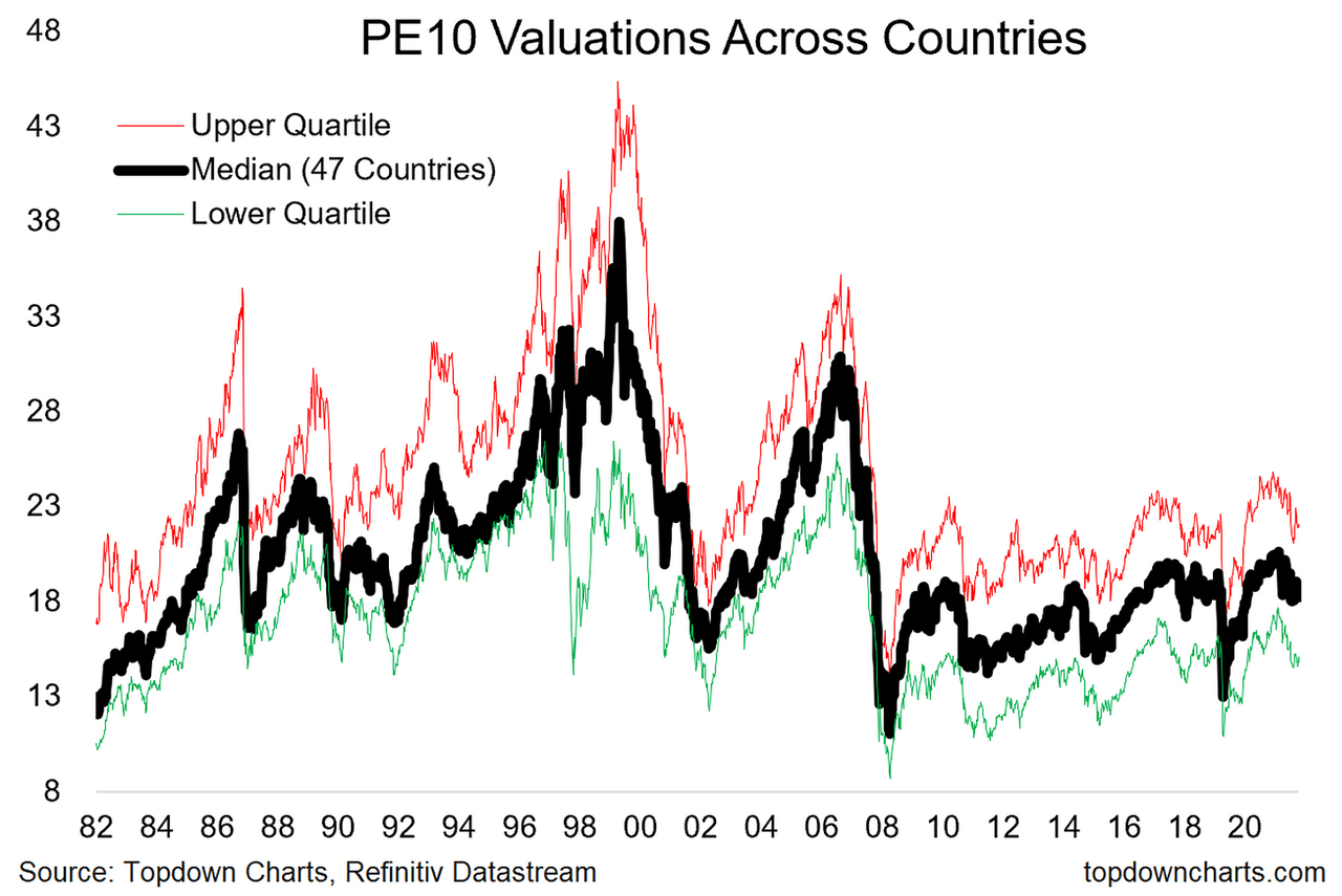 Understanding Stock Market Valuations: BofA's Take For Investors Understanding Stock Market Valuations: BofA's Take For Investors
