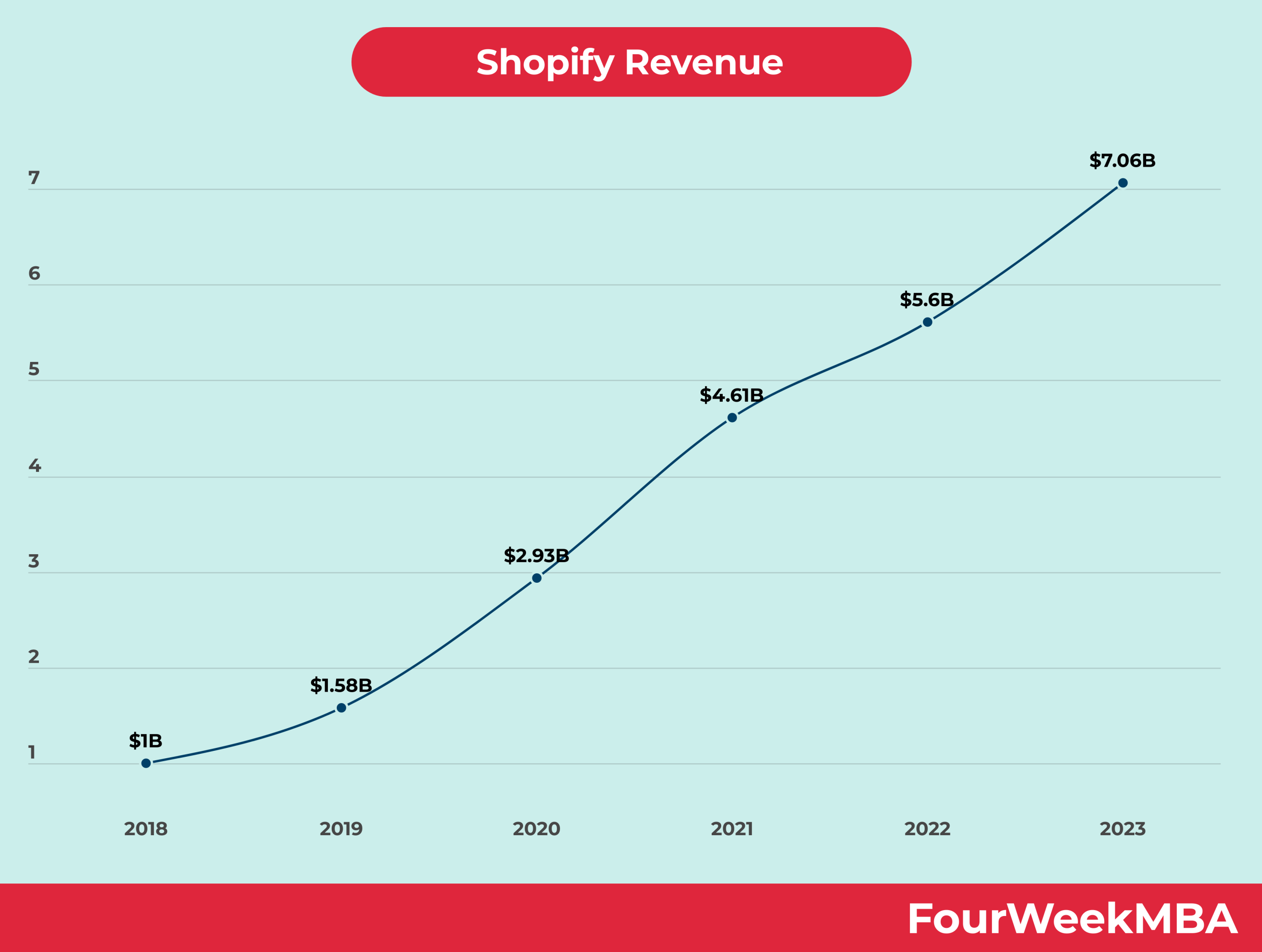 Understanding The New Revenue Structure For Shopify Developers Understanding The New Revenue Structure For Shopify Developers