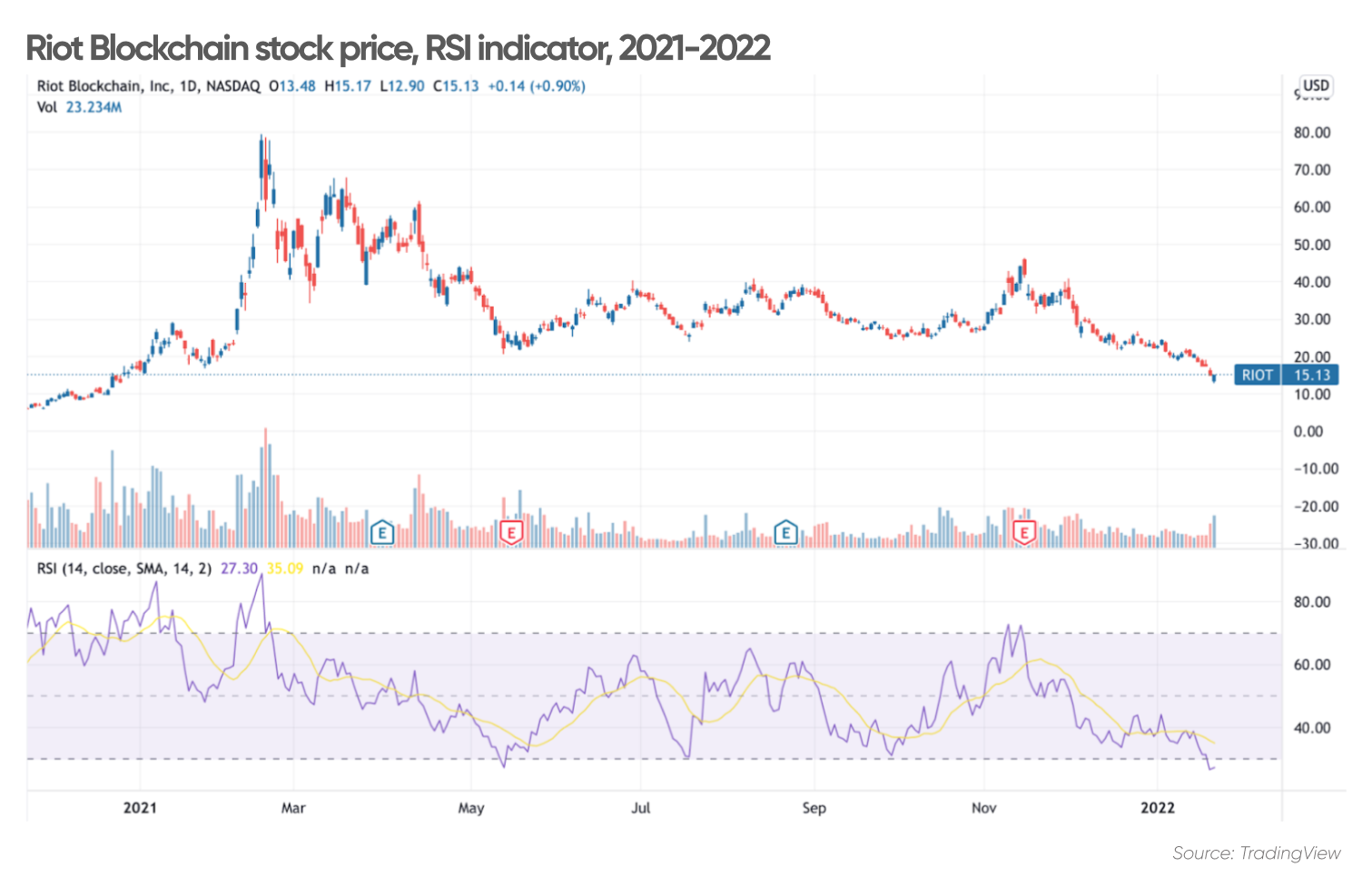 Understanding The Recent Decline In Riot Platforms (RIOT) Stock Price Understanding The Recent Decline In Riot Platforms (RIOT) Stock Price