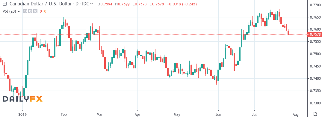 Understanding The Recent Fluctuations In The Canadian Dollar Understanding The Recent Fluctuations In The Canadian Dollar