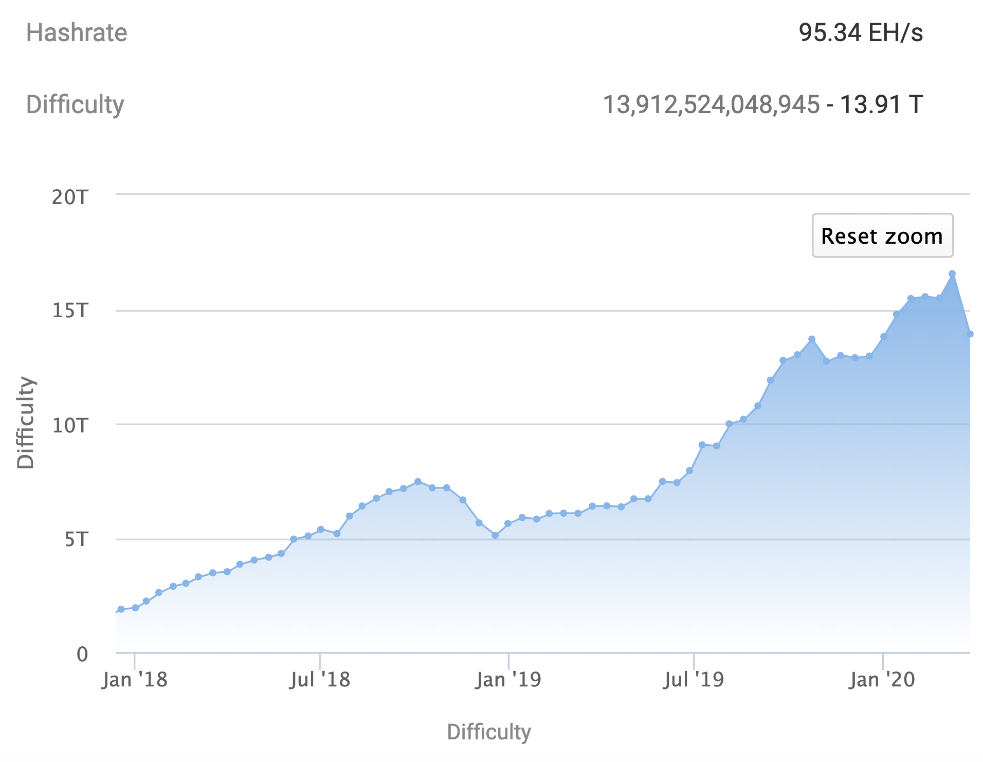 Understanding The Recent Increase In Bitcoin Mining Difficulty Understanding The Recent Increase In Bitcoin Mining Difficulty