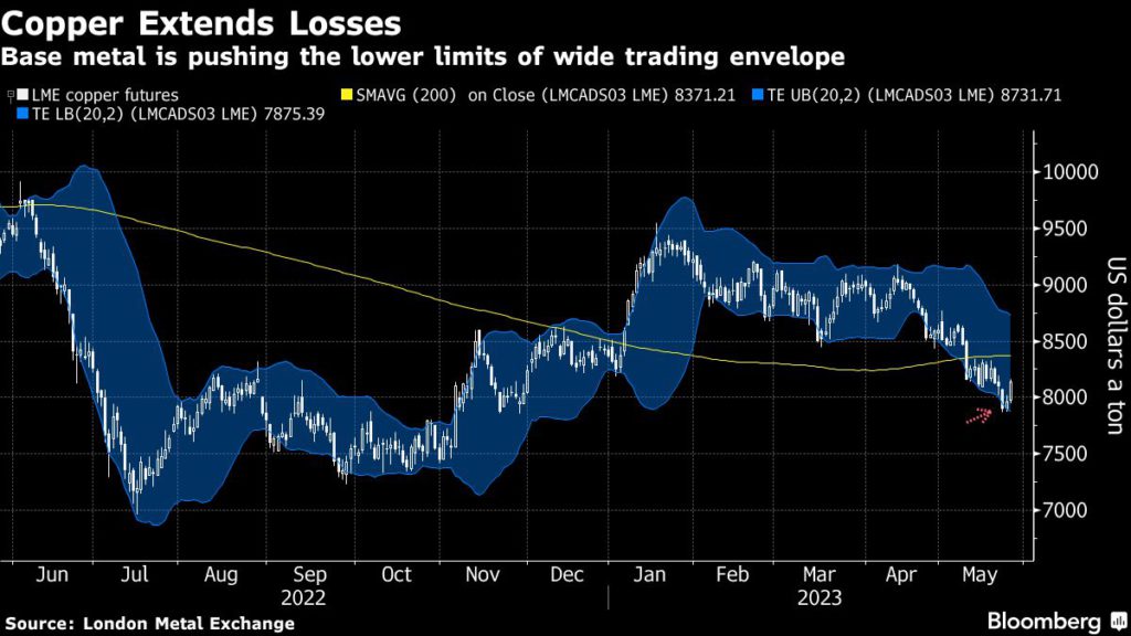 US-China Trade Uncertainty Fuels Copper Price Increase US-China Trade Uncertainty Fuels Copper Price Increase