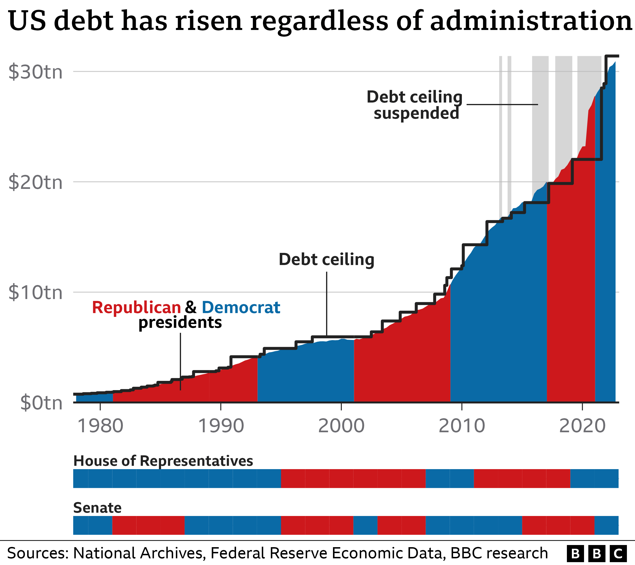 US Debt Limit: Potential August Crisis, According To Treasury US Debt Limit: Potential August Crisis, According To Treasury