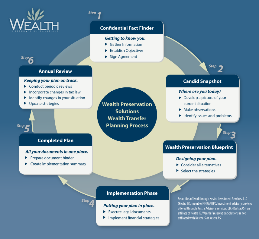Wealth Transfer And Succession Planning: Challenges Faced By The Super Rich Wealth Transfer And Succession Planning: Challenges Faced By The Super Rich