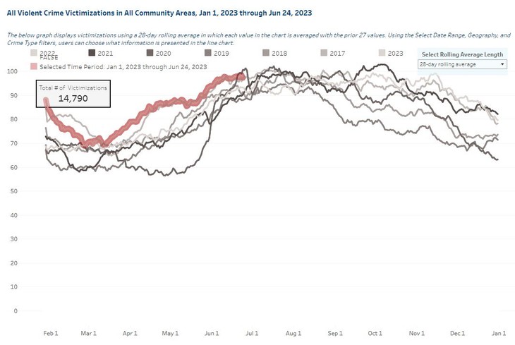 What Explains The Recent Drop In Chicago Crime? What Explains The Recent Drop In Chicago Crime?