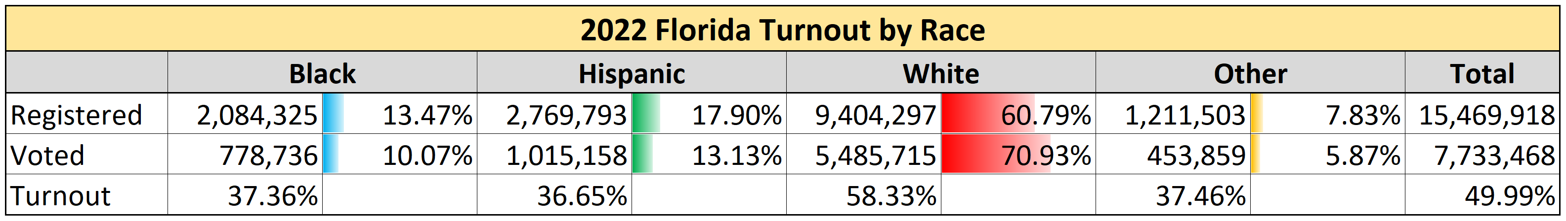 What Florida And Wisconsin's Election Turnout Reveals About The Current Political Climate What Florida And Wisconsin's Election Turnout Reveals About The Current Political Climate