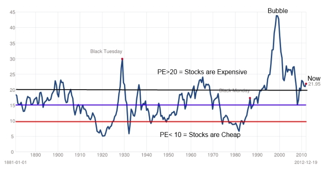 Why Current Stock Market Valuations Are Not A Red Flag: A BofA Analysis Why Current Stock Market Valuations Are Not A Red Flag: A BofA Analysis