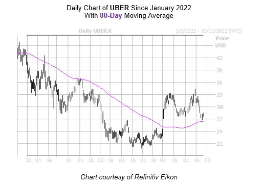Why Did Uber Stock Jump Over 10% In April? Why Did Uber Stock Jump Over 10% In April?