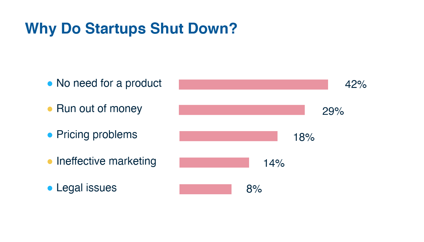 Why Do Most Food Startups Fail? Analysis And Advice Why Do Most Food Startups Fail? Analysis And Advice