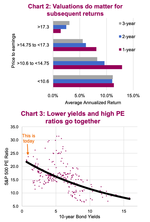 Why High Stock Market Valuations Shouldn't Deter Investors: A BofA Analysis Why High Stock Market Valuations Shouldn't Deter Investors: A BofA Analysis