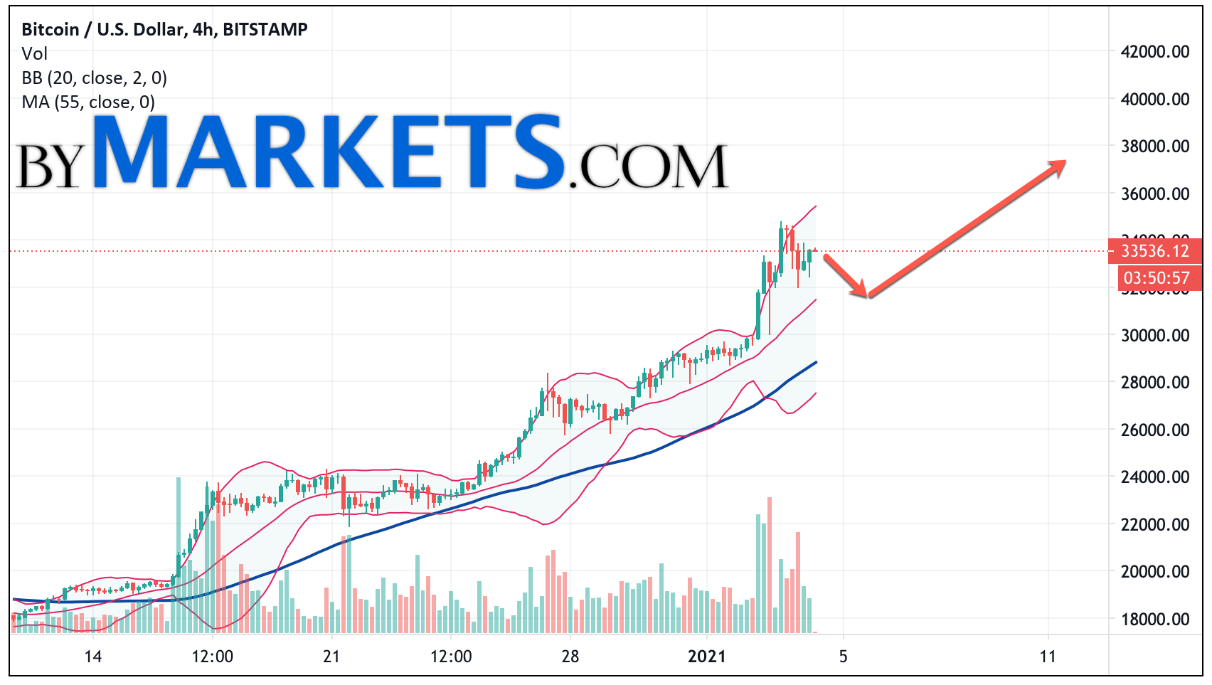 Will Bitcoin Soar 1,500% In 5 Years? Analyzing The Investment Outlook Will Bitcoin Soar 1,500% In 5 Years? Analyzing The Investment Outlook