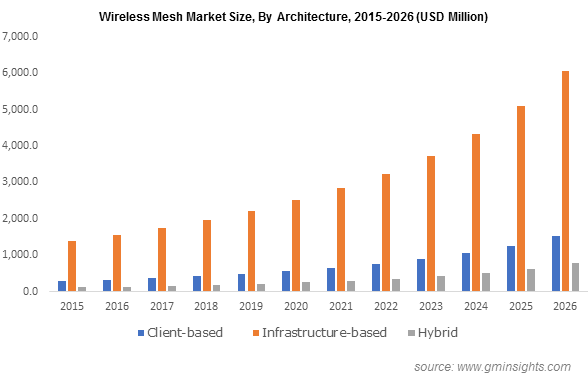 Wireless Mesh Network Market Size Expansion: A 9.8% CAGR Analysis Wireless Mesh Network Market Size Expansion: A 9.8% CAGR Analysis