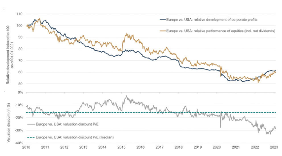 Wordt De Sterke Prestatie Van Europese Aandelen Ten Opzichte Van Wall Street Voortgezet? Wordt De Sterke Prestatie Van Europese Aandelen Ten Opzichte Van Wall Street Voortgezet?