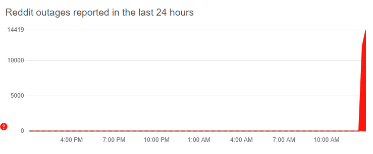 Worldwide Reddit Outage Leaves Thousands Unable To Access The Platform Worldwide Reddit Outage Leaves Thousands Unable To Access The Platform