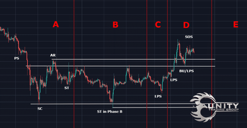 Wyckoff Accumulation In Ethereum: Could Price Hit $2,700? Wyckoff Accumulation In Ethereum: Could Price Hit $2,700?