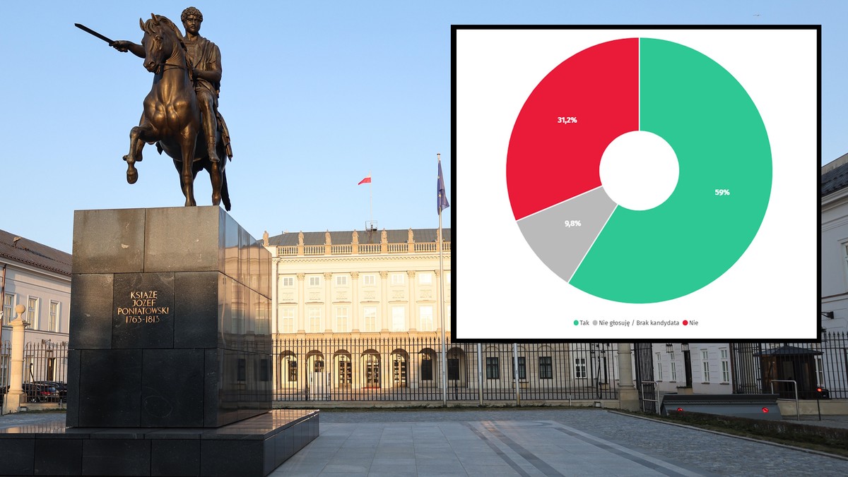 Wyniki Sondażu Prezydenckiego Onetu: Zaskakujący Obrót Wydarzeń Dla Trzaskowskiego I Nawrockiego Wyniki Sondażu Prezydenckiego Onetu: Zaskakujący Obrót Wydarzeń Dla Trzaskowskiego I Nawrockiego