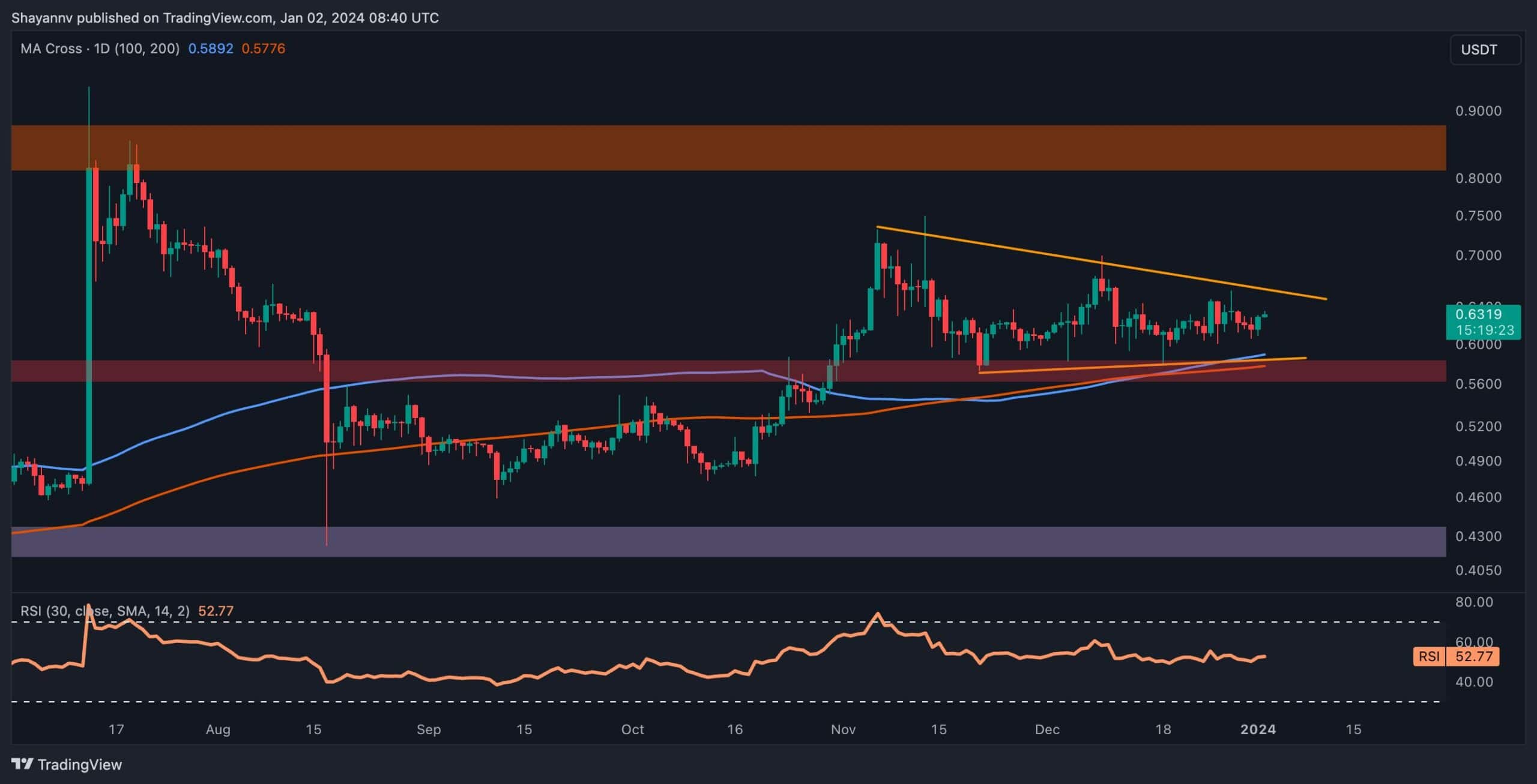 XRP Breakout Potential: Is $3.40 The Next Target For Ripple? XRP Breakout Potential: Is $3.40 The Next Target For Ripple?