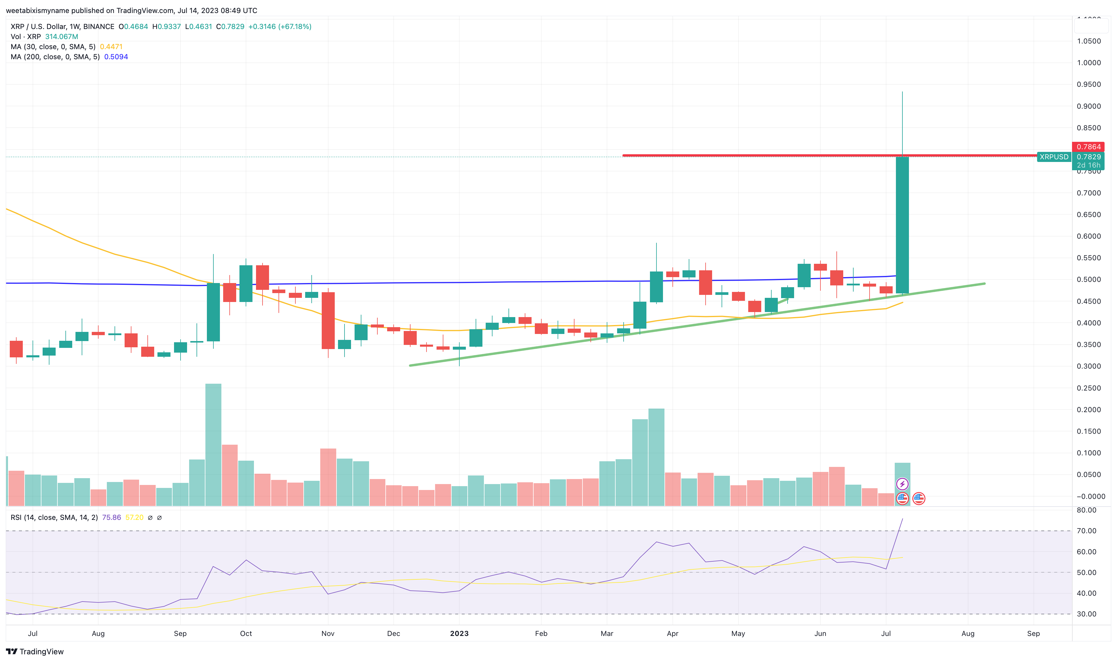 XRP News: 3 Reasons For An Impending XRP Price Surge XRP News: 3 Reasons For An Impending XRP Price Surge