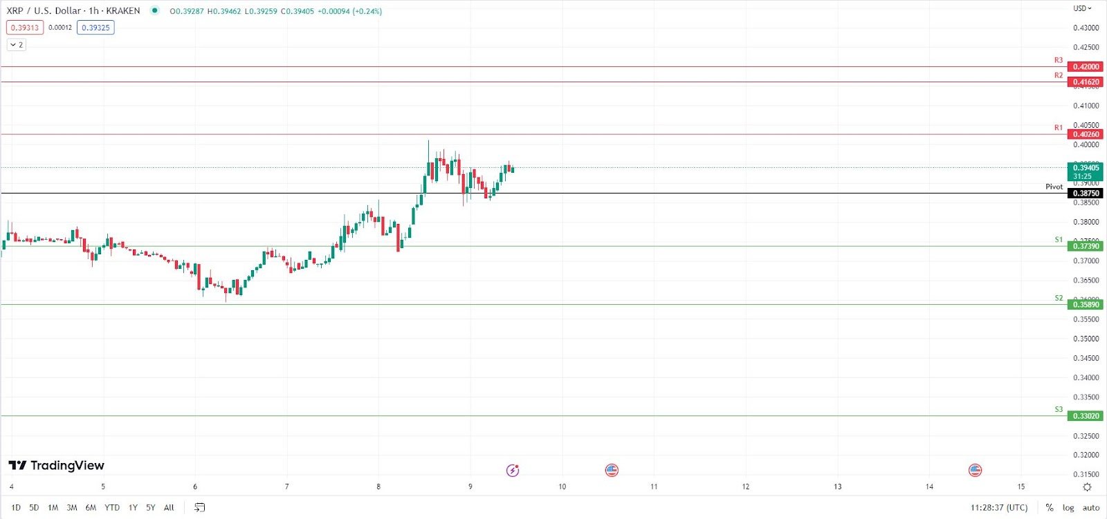 XRP Outperforms Bitcoin And Top Cryptos Following SEC Grayscale ETF Filing Acknowledgment XRP Outperforms Bitcoin And Top Cryptos Following SEC Grayscale ETF Filing Acknowledgment