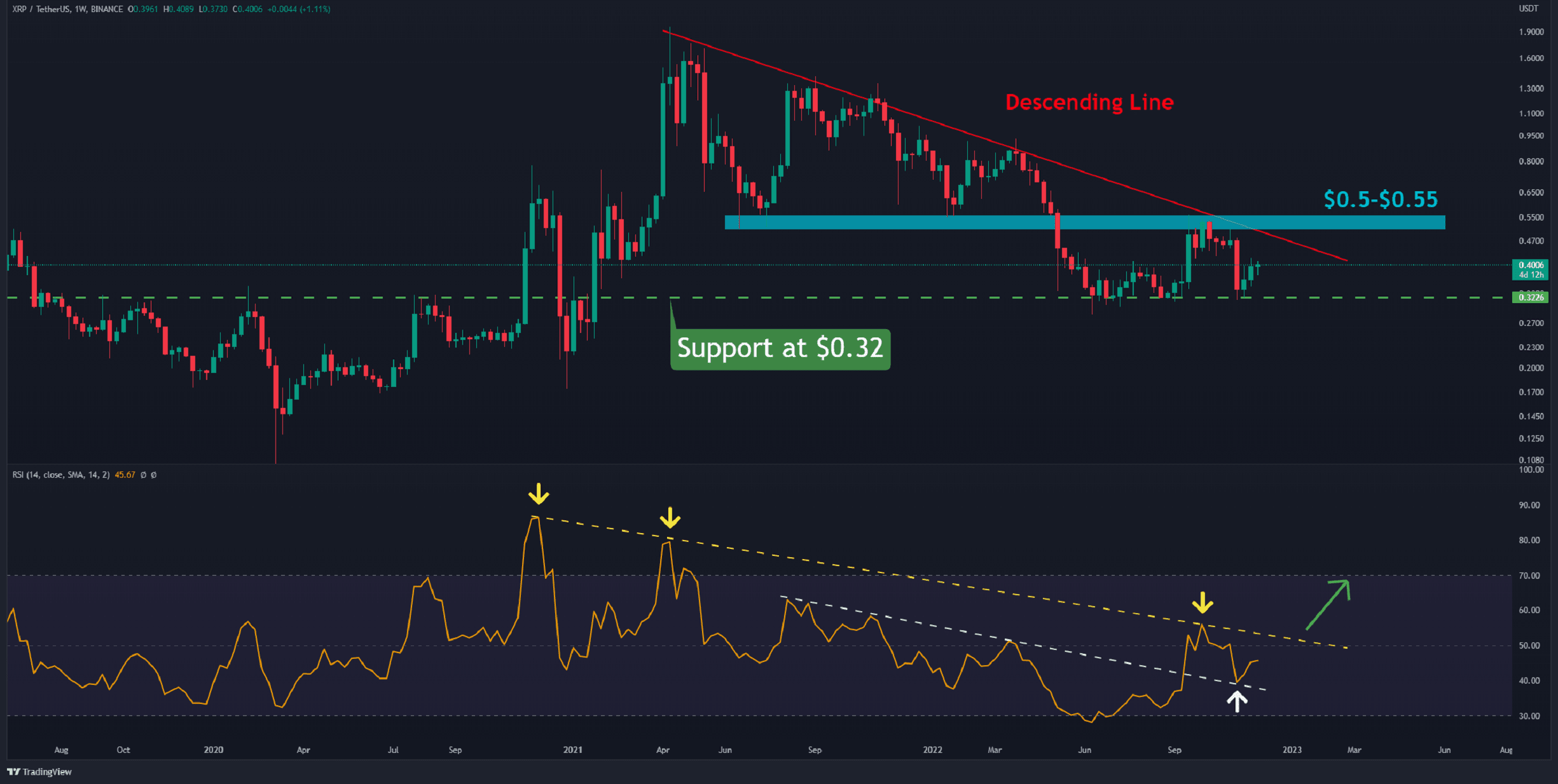 XRP Price Analysis: Is $3.40 Achievable For Ripple? XRP Price Analysis: Is $3.40 Achievable For Ripple?