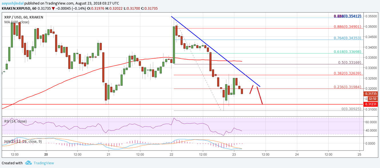 XRP (Ripple) Price Below $3: Investment Opportunity Or Risk? XRP (Ripple) Price Below $3: Investment Opportunity Or Risk?