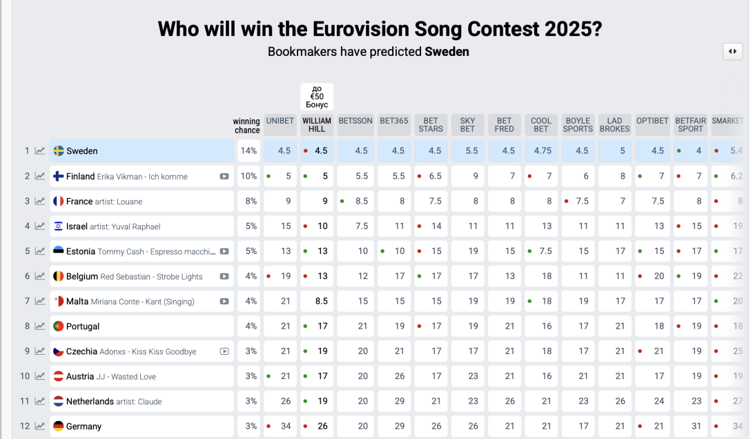 Євробачення 2025: Чи Справдяться Прогнози Кончіти Вурст? Євробачення 2025: Чи Справдяться Прогнози Кончіти Вурст?